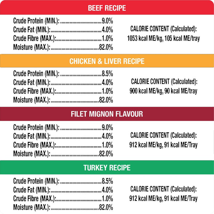 Cesar Classic Loaf in Sauce Soft Wet Dog Food Variety Pack- 36x100g Trays